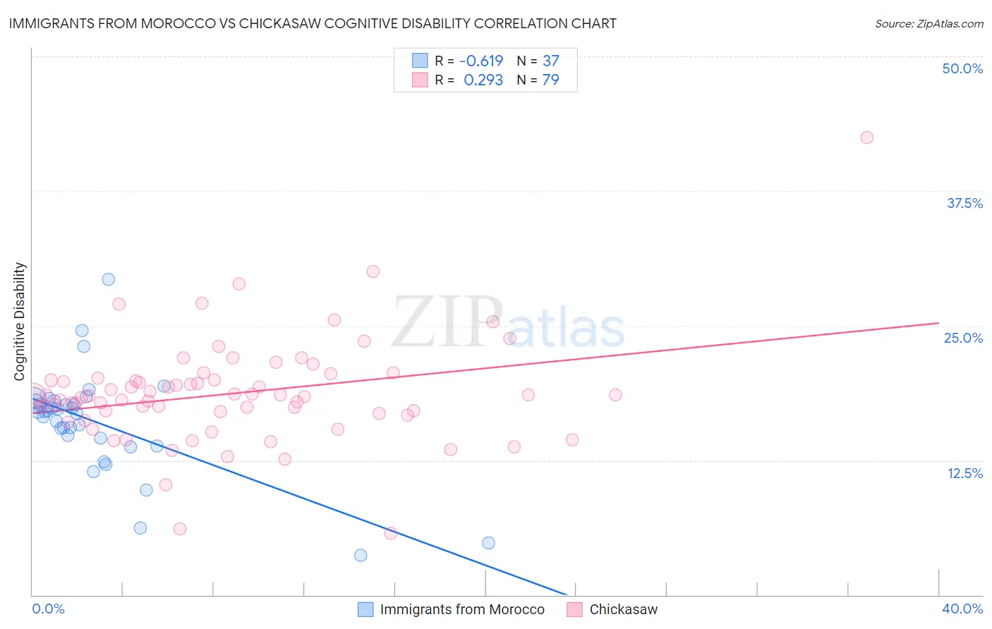 Immigrants from Morocco vs Chickasaw Cognitive Disability