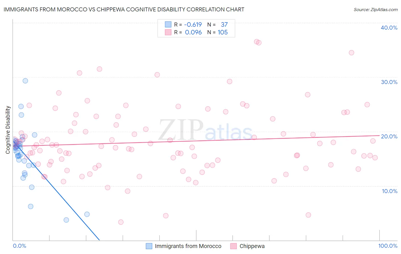 Immigrants from Morocco vs Chippewa Cognitive Disability