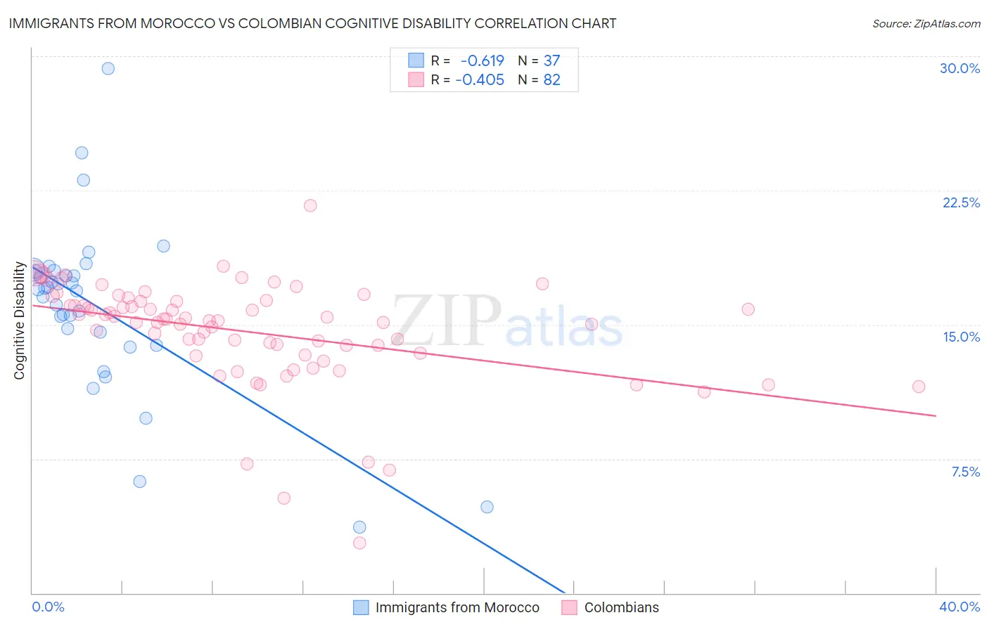 Immigrants from Morocco vs Colombian Cognitive Disability