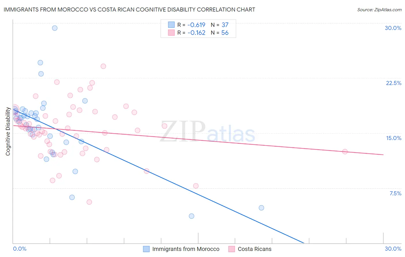 Immigrants from Morocco vs Costa Rican Cognitive Disability