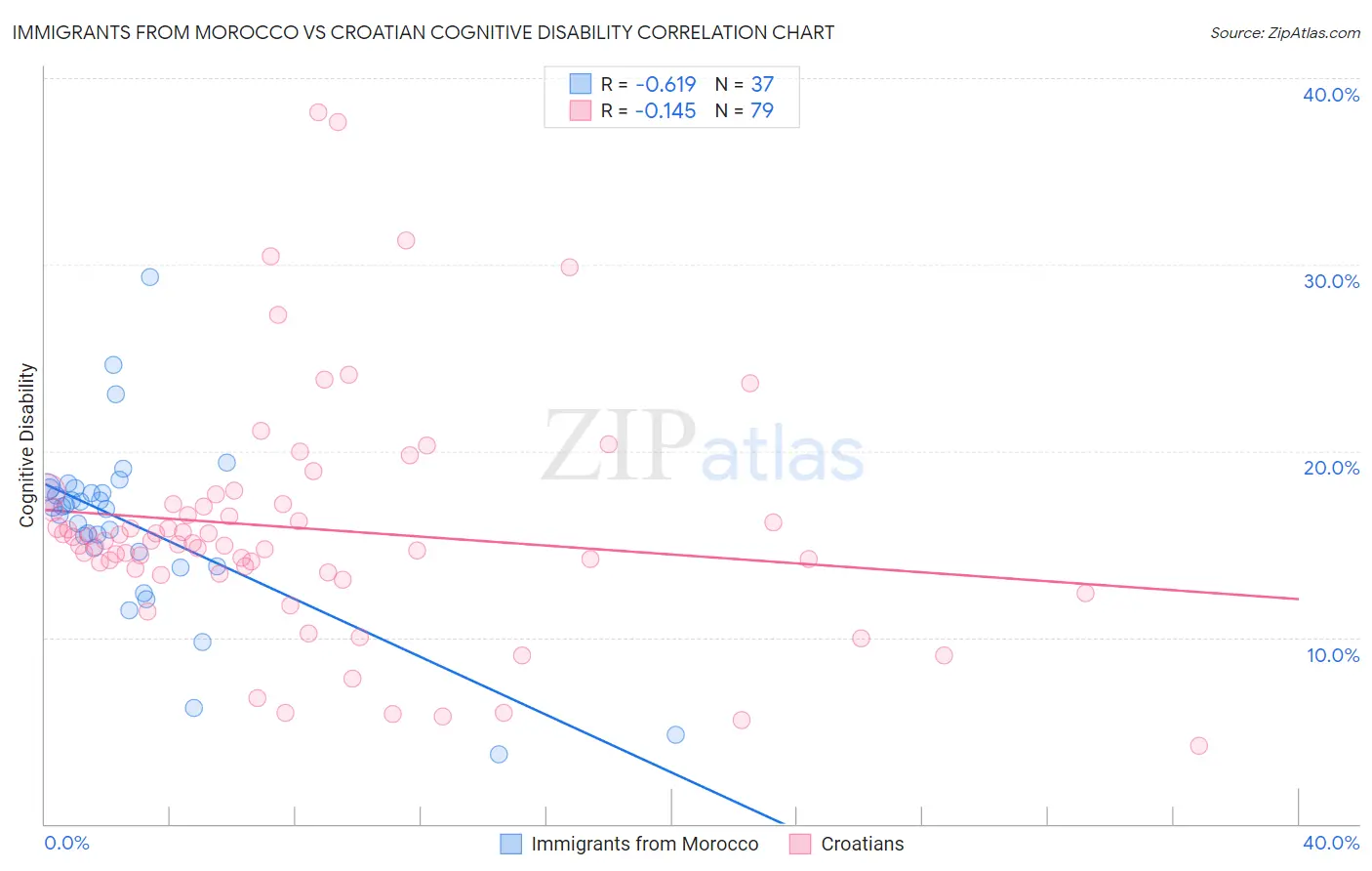 Immigrants from Morocco vs Croatian Cognitive Disability