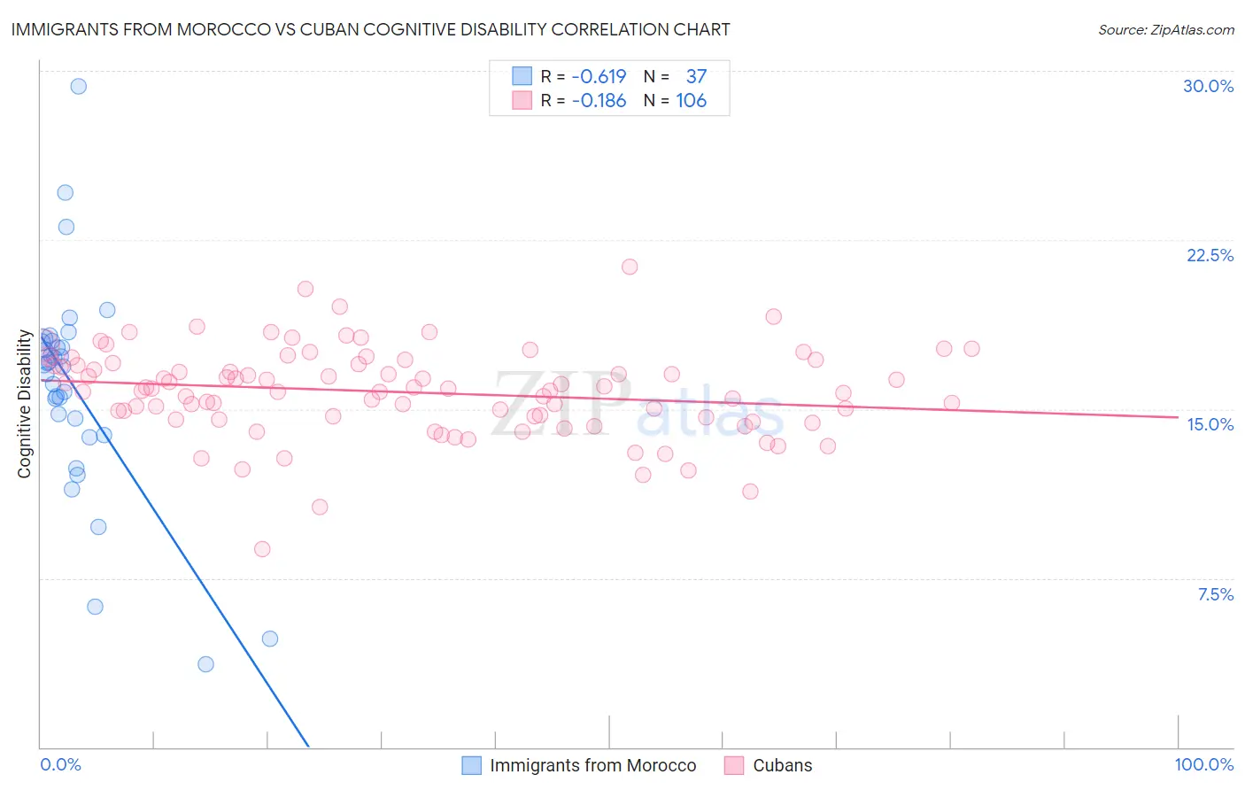 Immigrants from Morocco vs Cuban Cognitive Disability