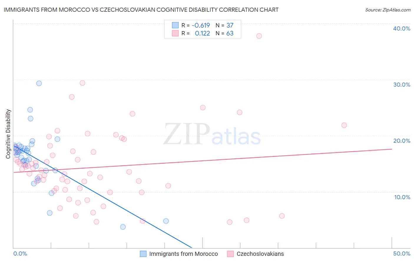 Immigrants from Morocco vs Czechoslovakian Cognitive Disability