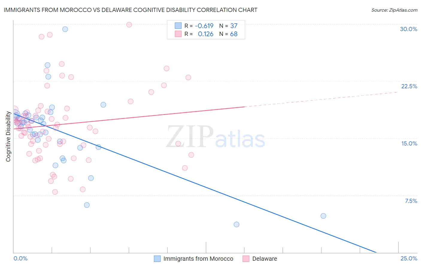 Immigrants from Morocco vs Delaware Cognitive Disability