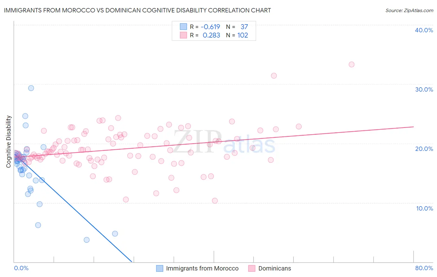 Immigrants from Morocco vs Dominican Cognitive Disability