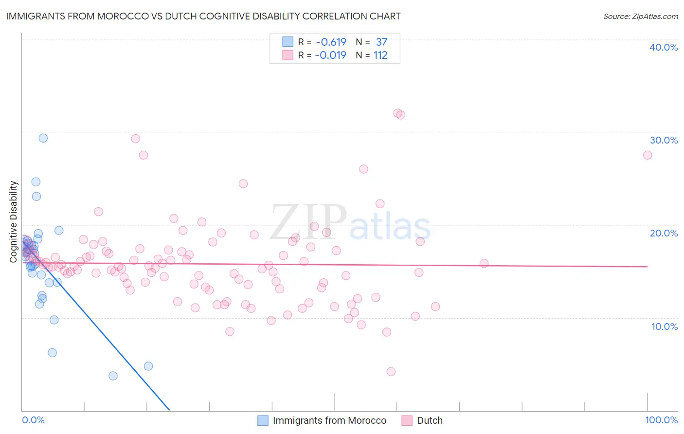 Immigrants from Morocco vs Dutch Cognitive Disability