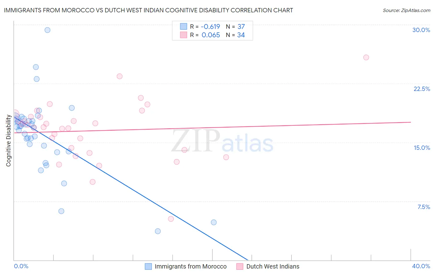 Immigrants from Morocco vs Dutch West Indian Cognitive Disability