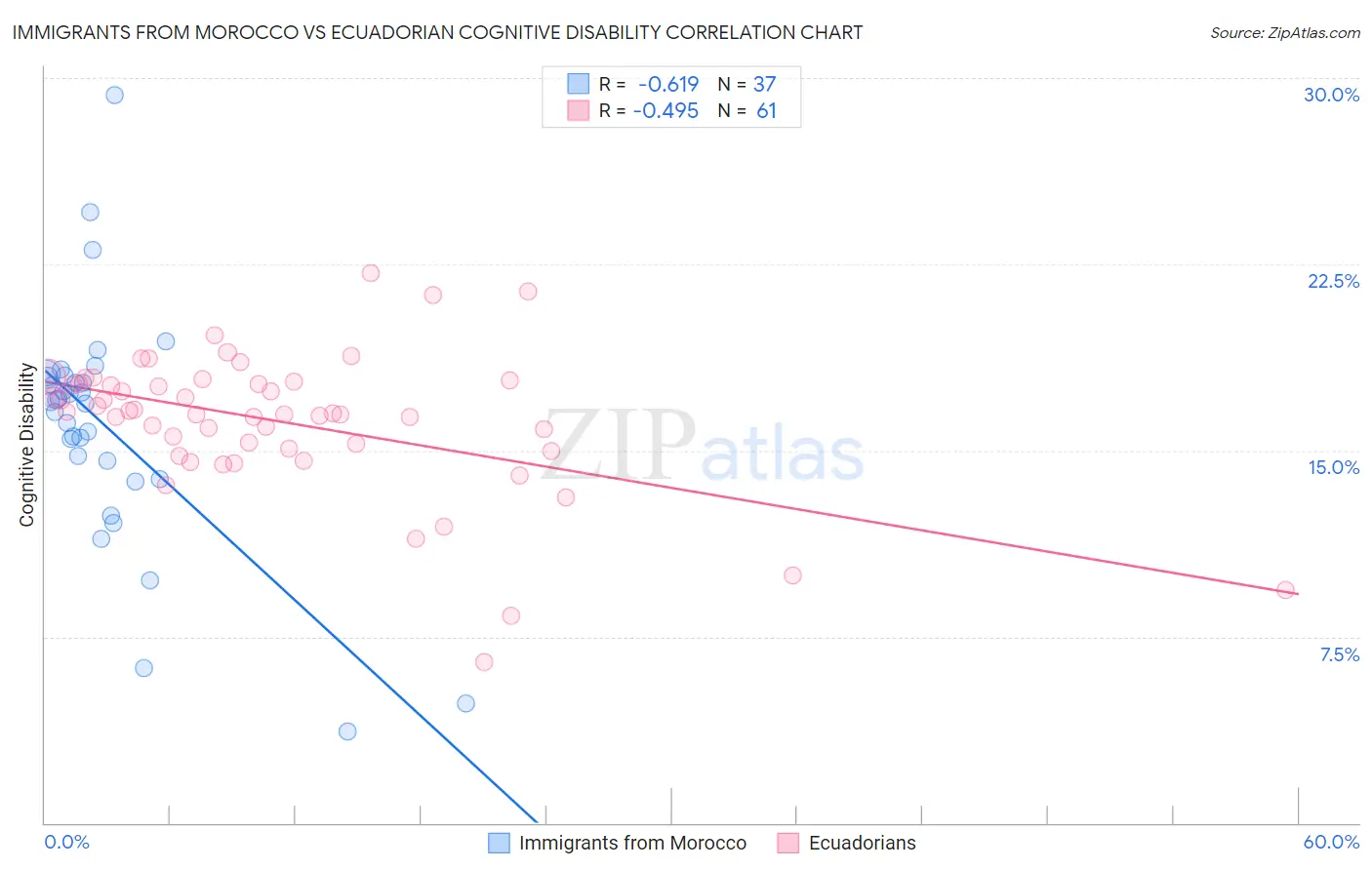 Immigrants from Morocco vs Ecuadorian Cognitive Disability