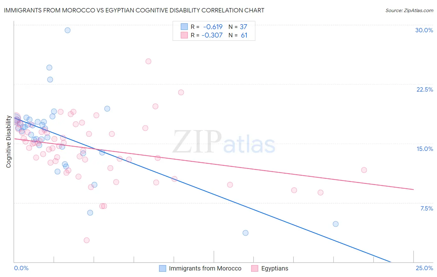 Immigrants from Morocco vs Egyptian Cognitive Disability