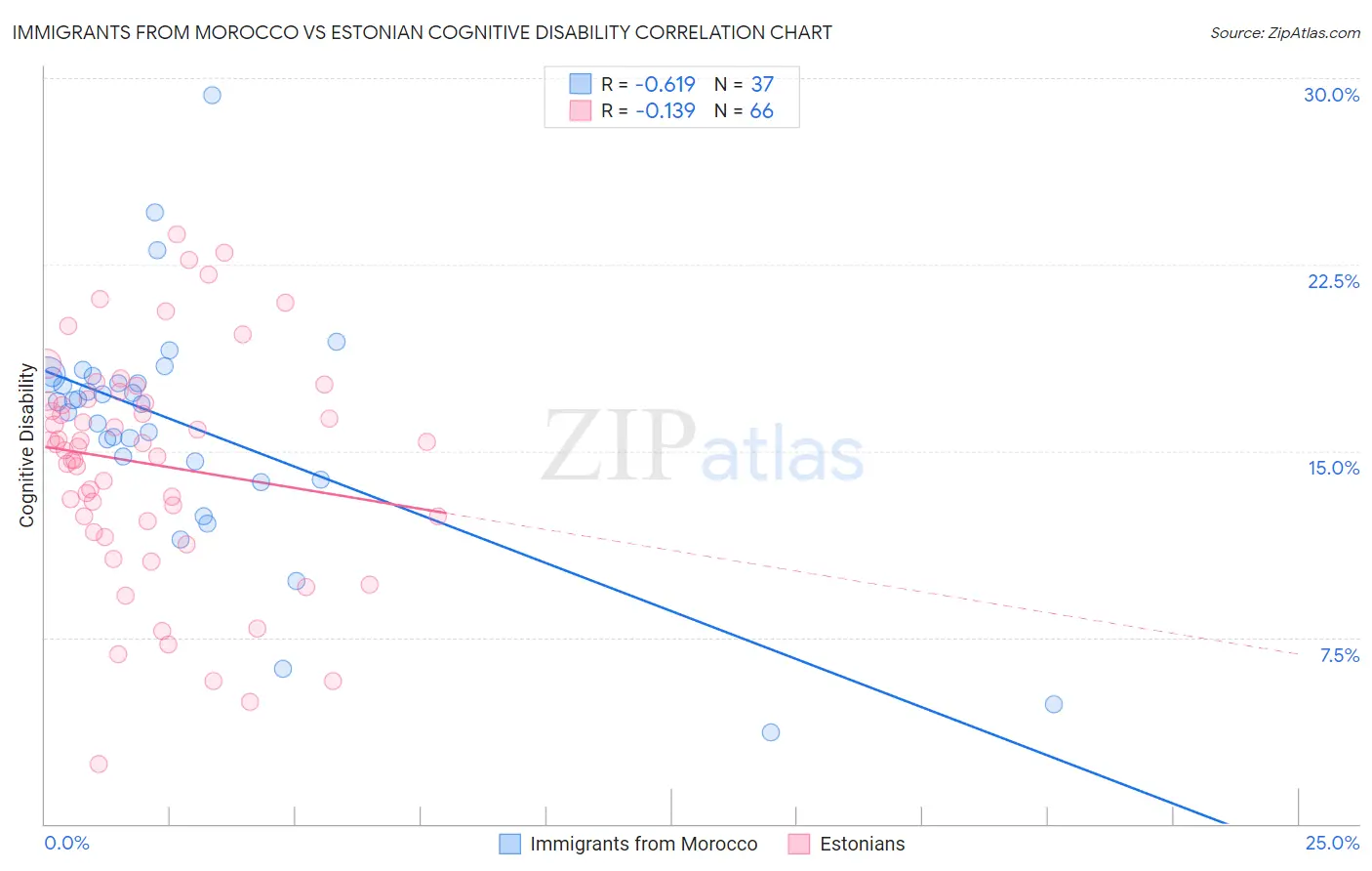 Immigrants from Morocco vs Estonian Cognitive Disability