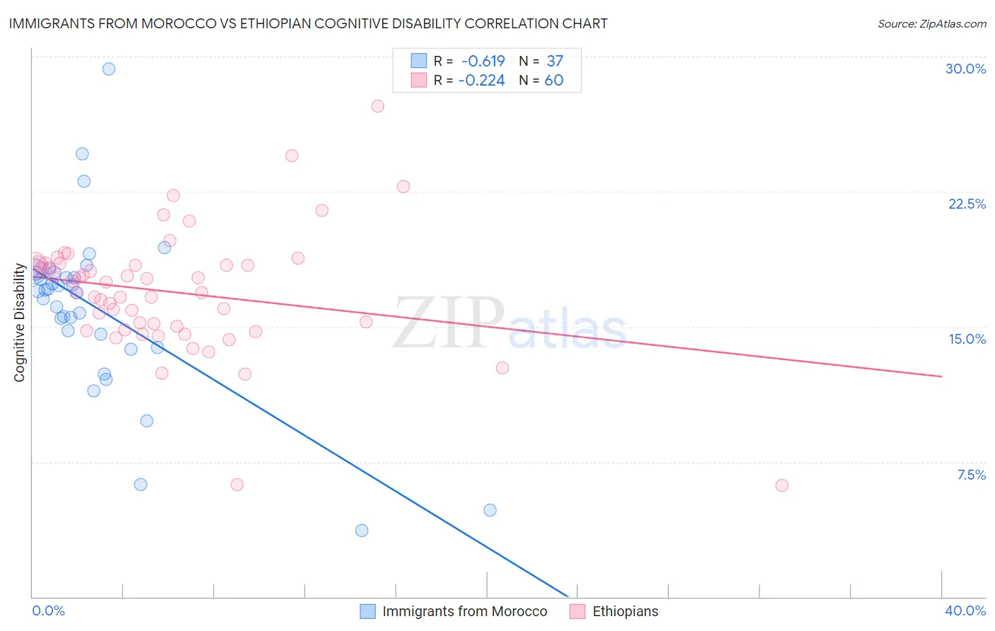 Immigrants from Morocco vs Ethiopian Cognitive Disability