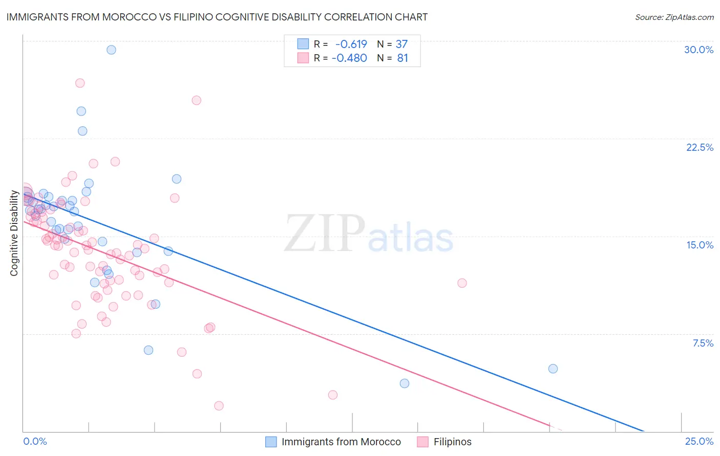 Immigrants from Morocco vs Filipino Cognitive Disability