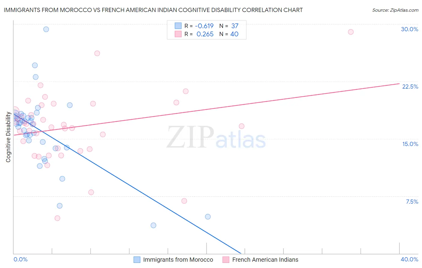 Immigrants from Morocco vs French American Indian Cognitive Disability