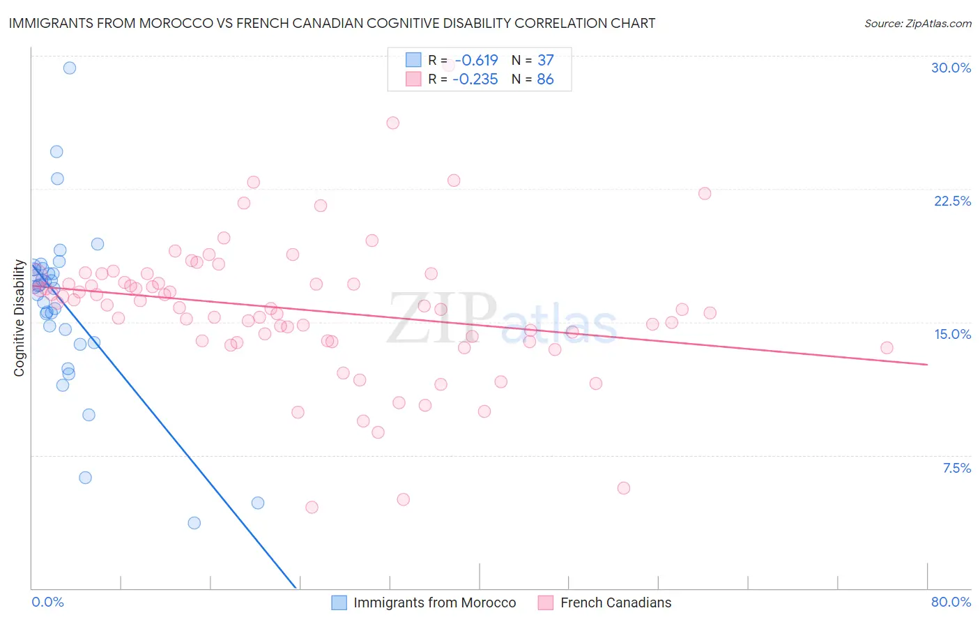 Immigrants from Morocco vs French Canadian Cognitive Disability