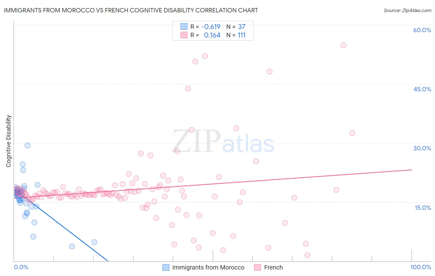 Immigrants from Morocco vs French Cognitive Disability