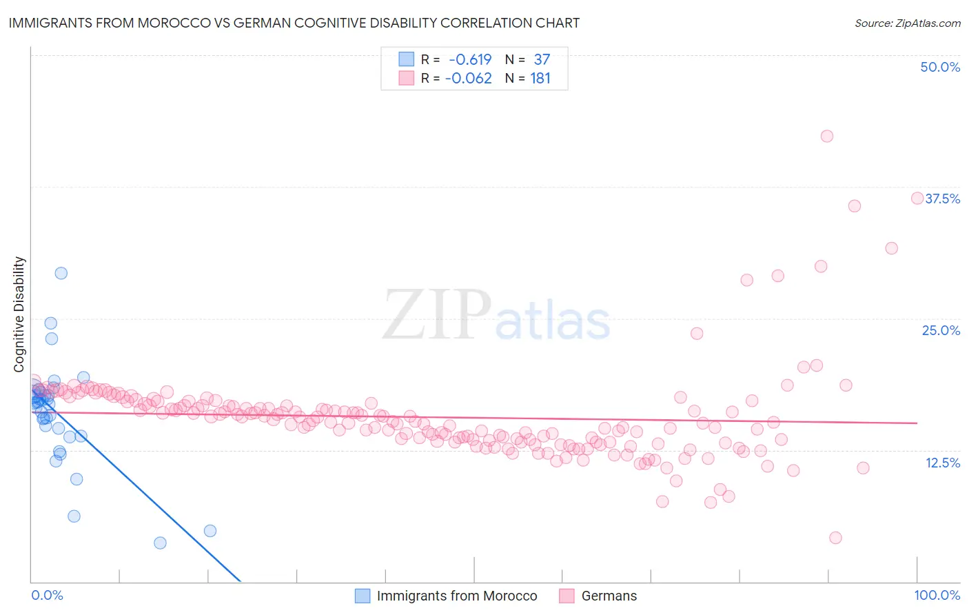Immigrants from Morocco vs German Cognitive Disability