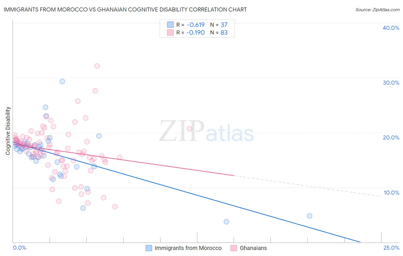 Immigrants from Morocco vs Ghanaian Cognitive Disability