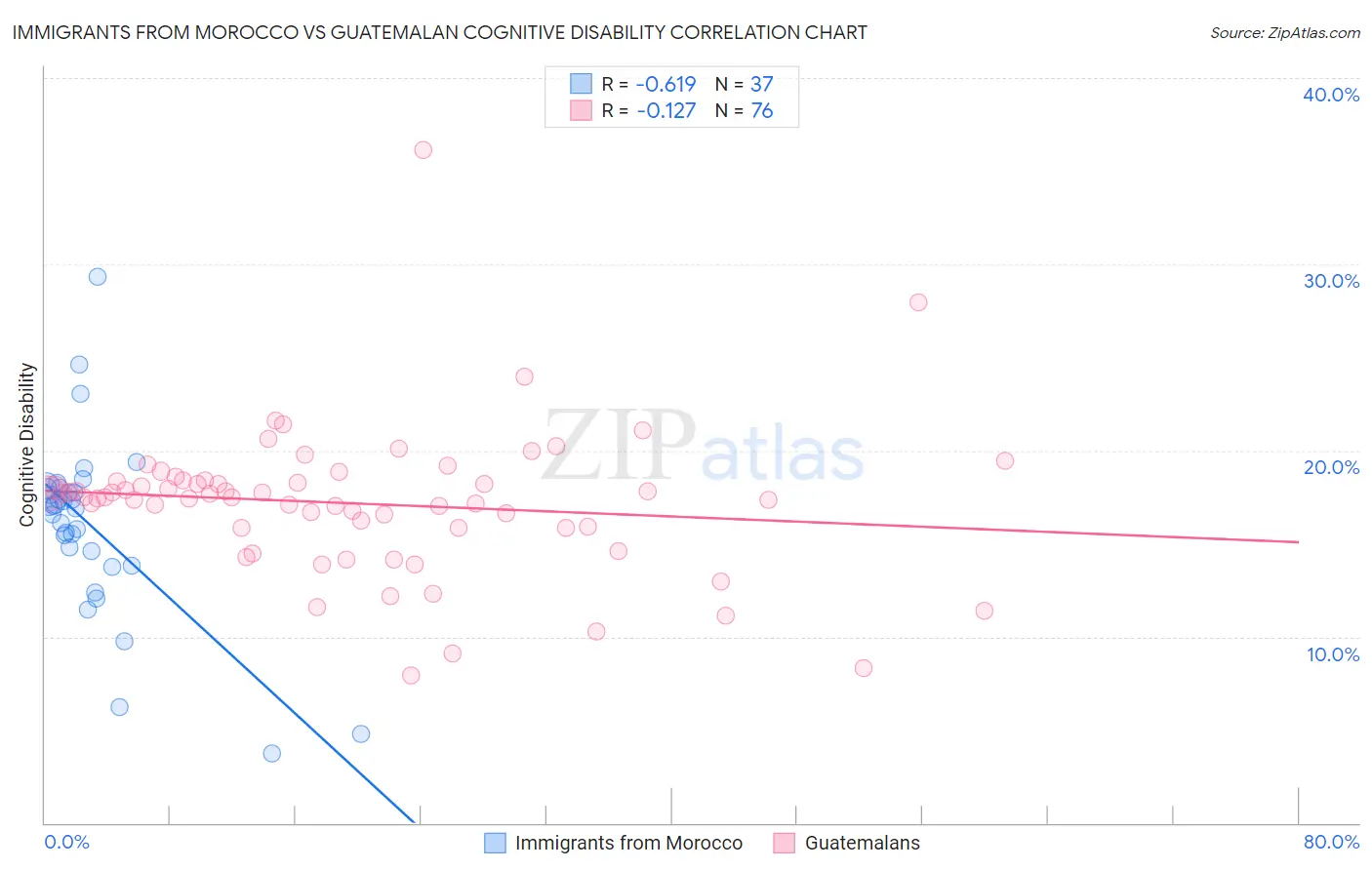 Immigrants from Morocco vs Guatemalan Cognitive Disability