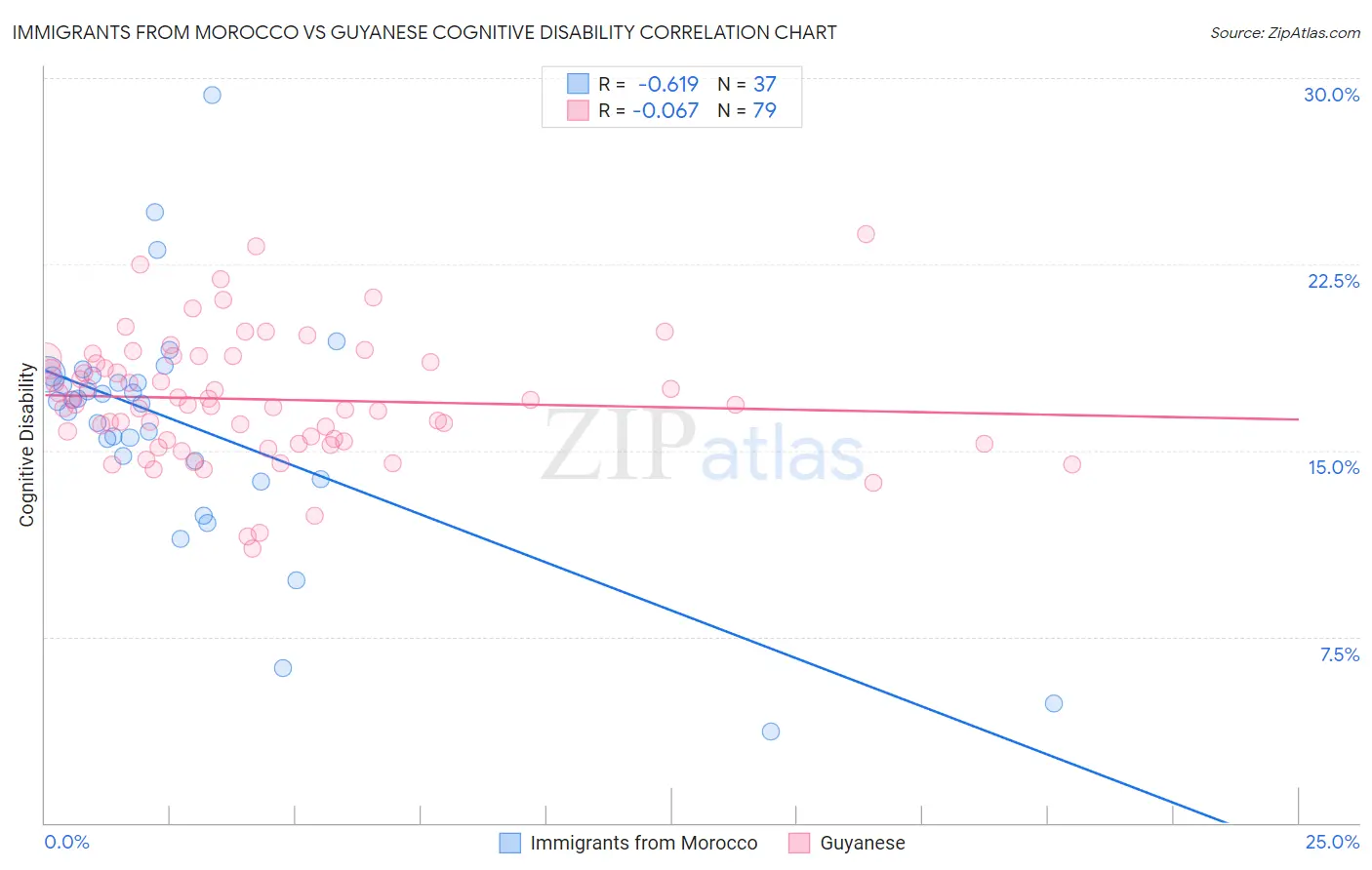 Immigrants from Morocco vs Guyanese Cognitive Disability