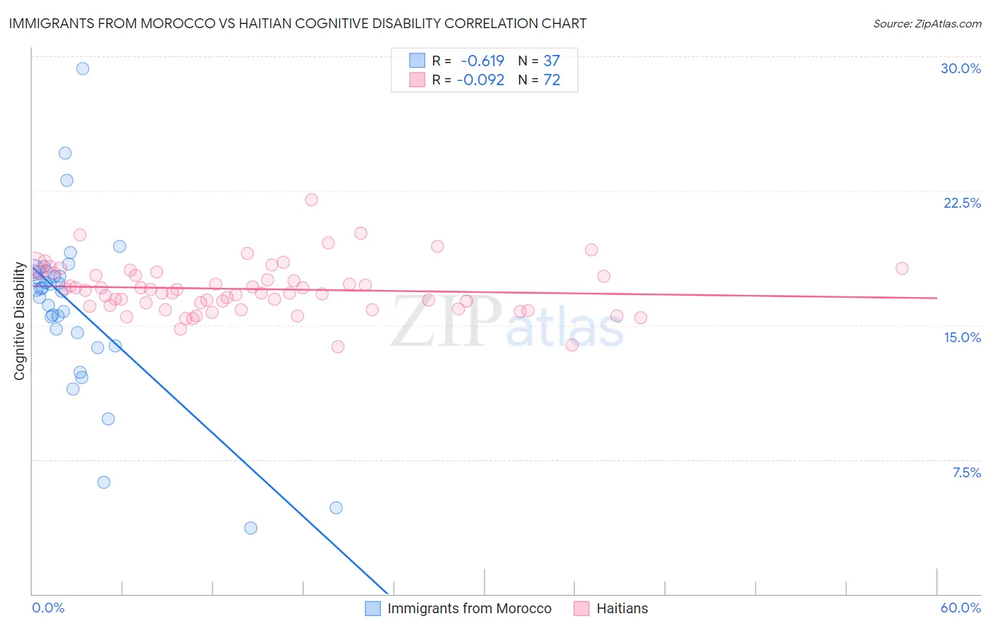 Immigrants from Morocco vs Haitian Cognitive Disability