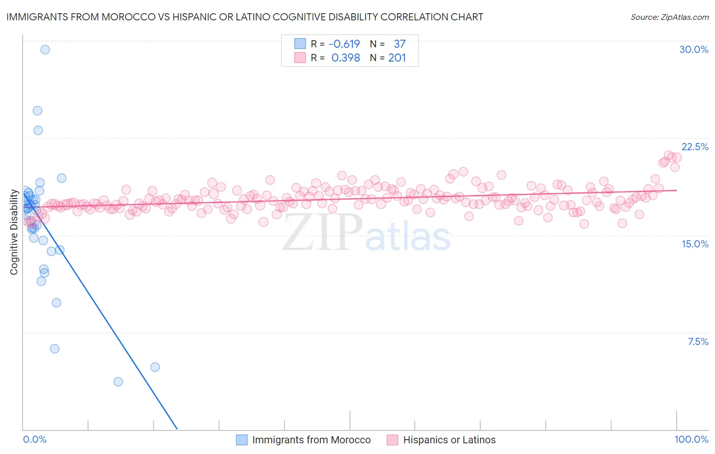 Immigrants from Morocco vs Hispanic or Latino Cognitive Disability