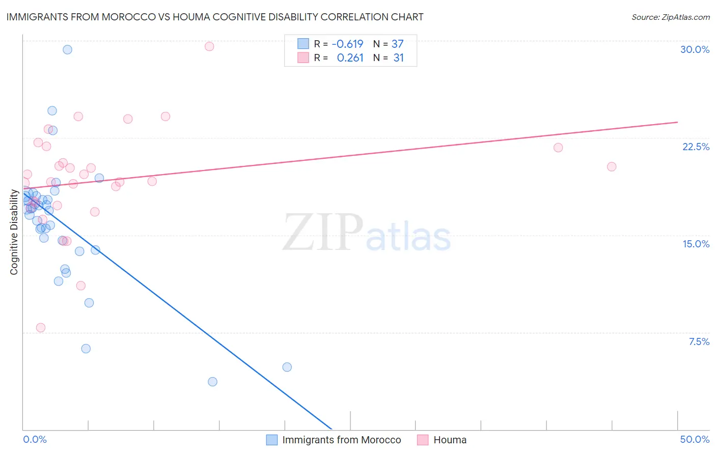 Immigrants from Morocco vs Houma Cognitive Disability