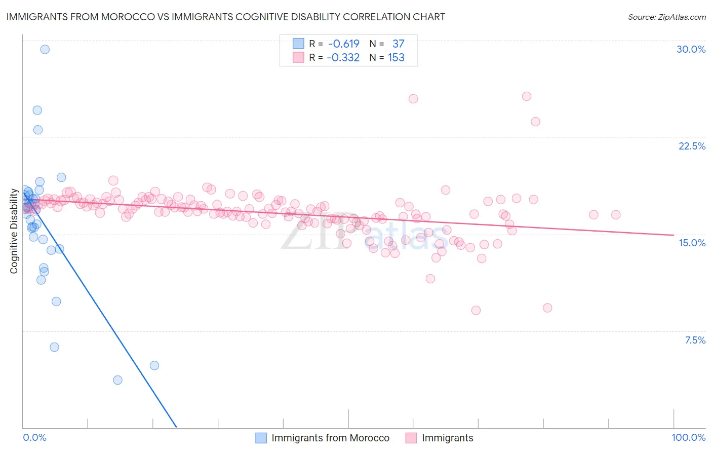 Immigrants from Morocco vs Immigrants Cognitive Disability