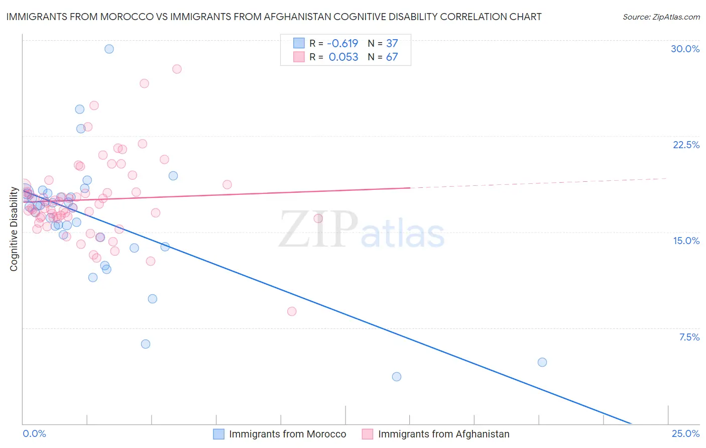 Immigrants from Morocco vs Immigrants from Afghanistan Cognitive Disability