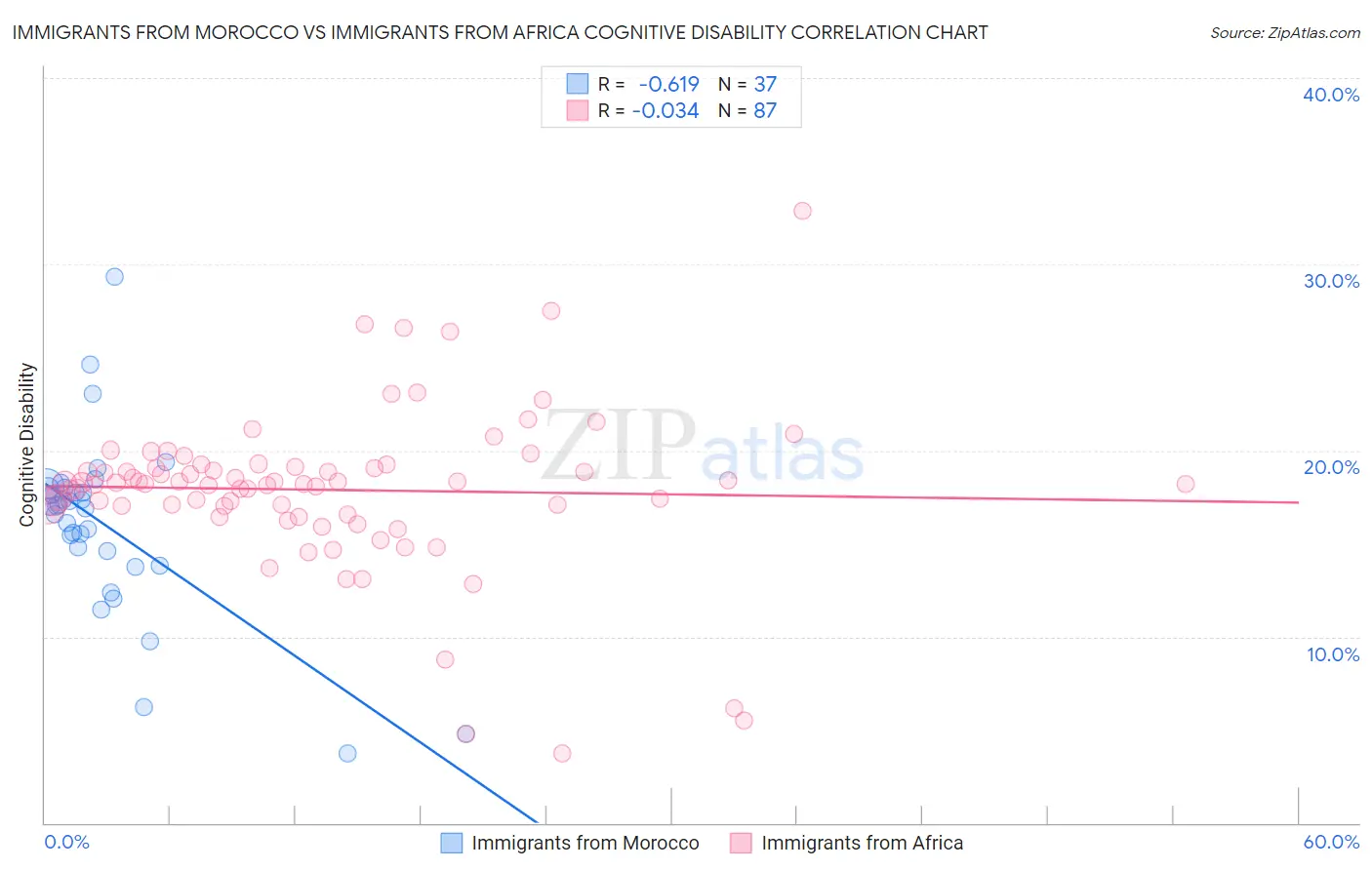 Immigrants from Morocco vs Immigrants from Africa Cognitive Disability