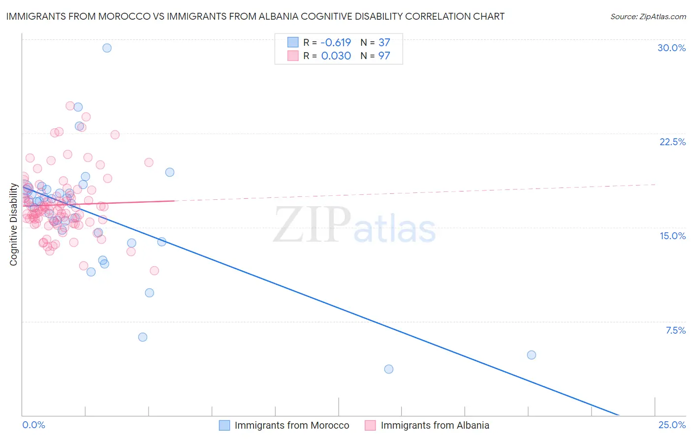 Immigrants from Morocco vs Immigrants from Albania Cognitive Disability