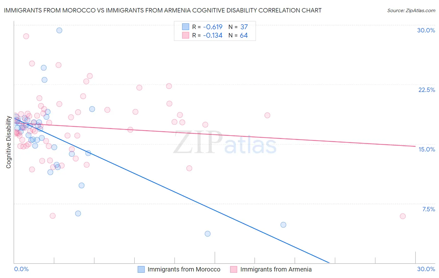 Immigrants from Morocco vs Immigrants from Armenia Cognitive Disability