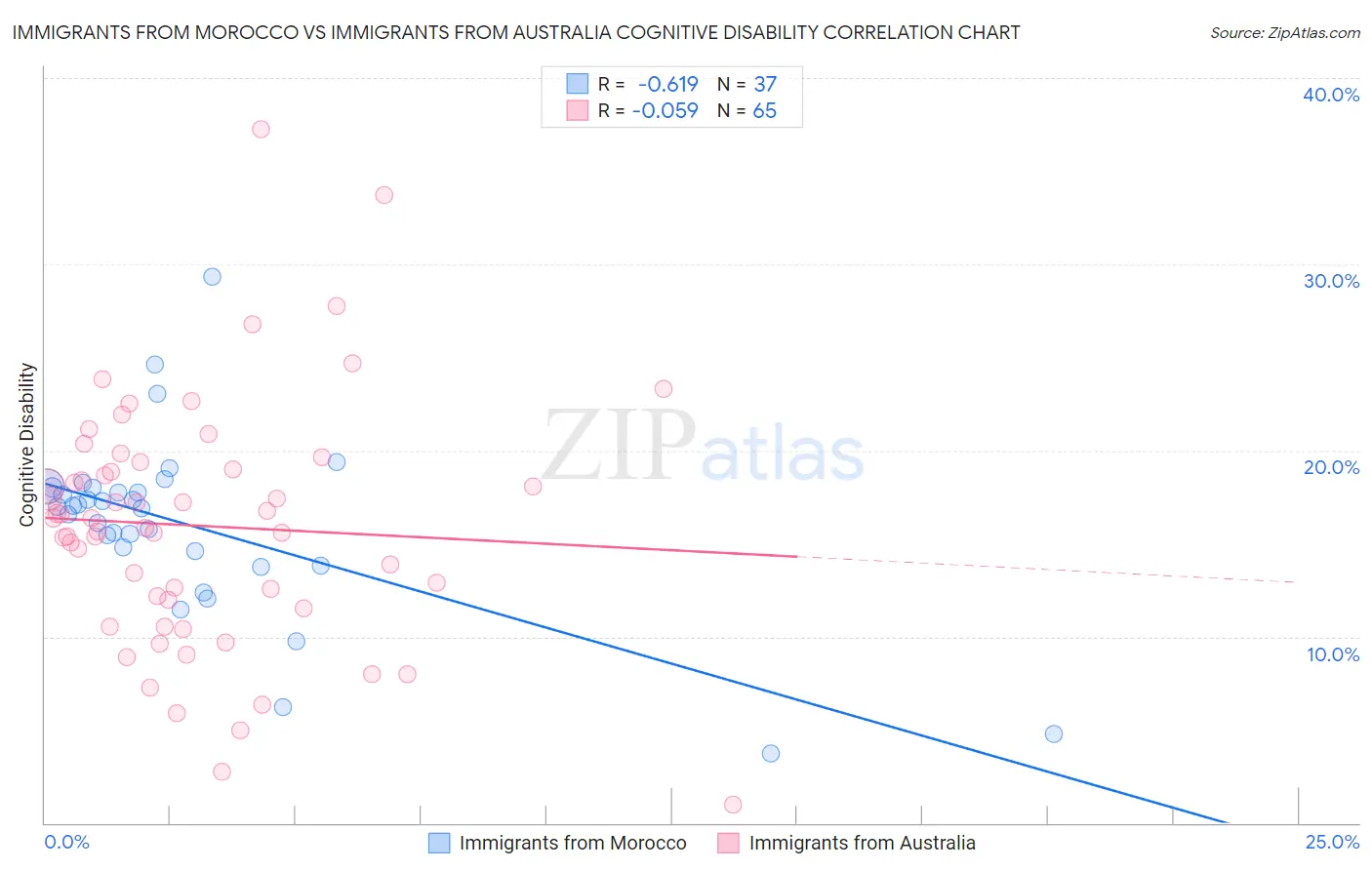 Immigrants from Morocco vs Immigrants from Australia Cognitive Disability