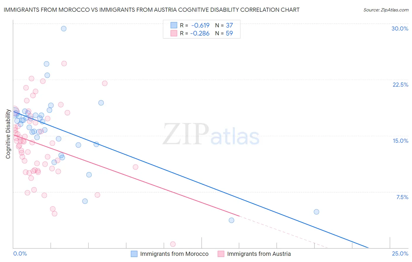 Immigrants from Morocco vs Immigrants from Austria Cognitive Disability