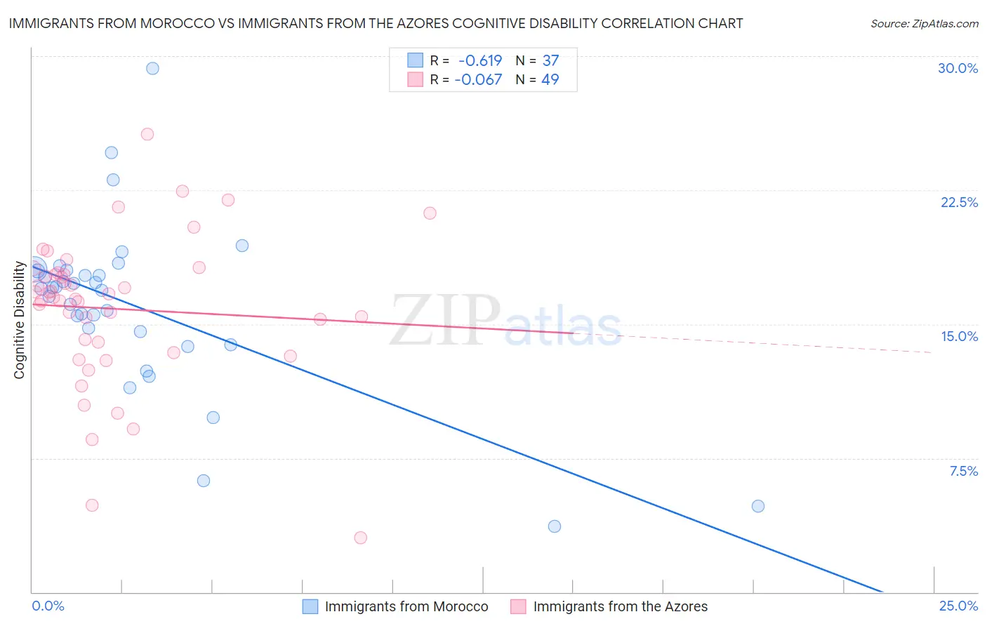 Immigrants from Morocco vs Immigrants from the Azores Cognitive Disability