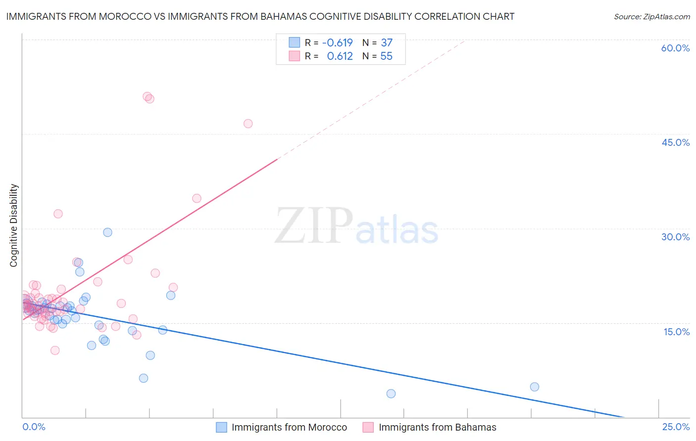 Immigrants from Morocco vs Immigrants from Bahamas Cognitive Disability