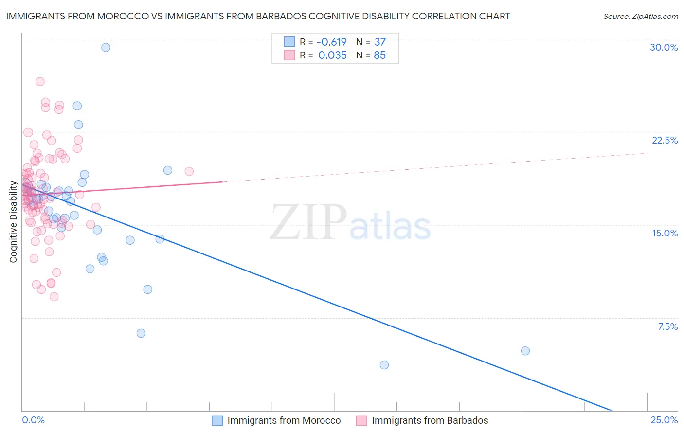 Immigrants from Morocco vs Immigrants from Barbados Cognitive Disability