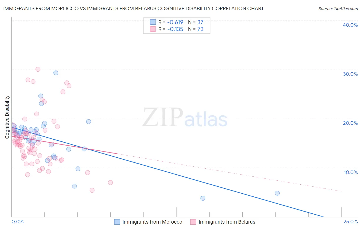 Immigrants from Morocco vs Immigrants from Belarus Cognitive Disability