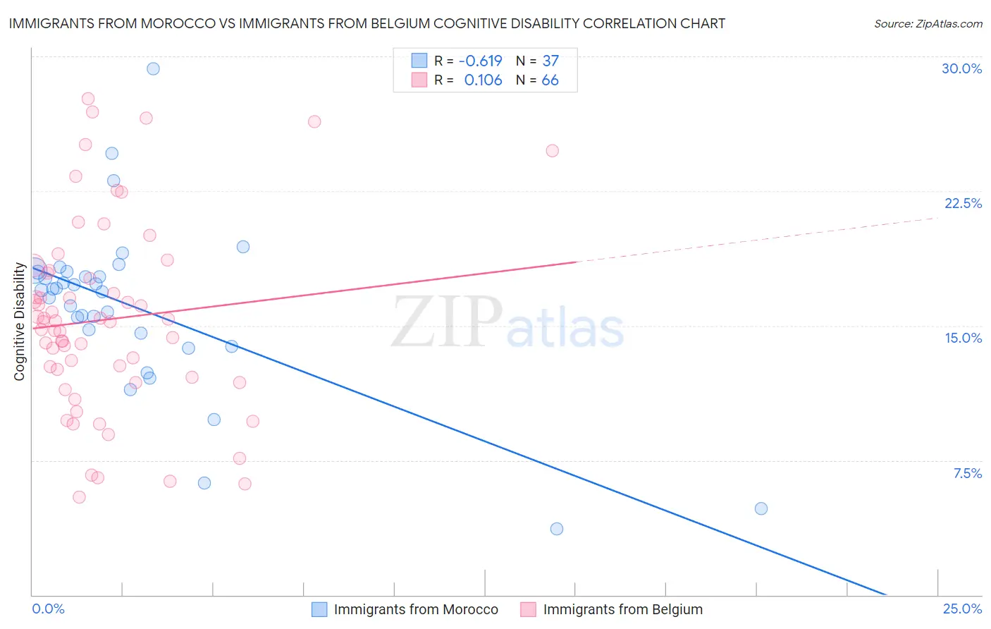 Immigrants from Morocco vs Immigrants from Belgium Cognitive Disability