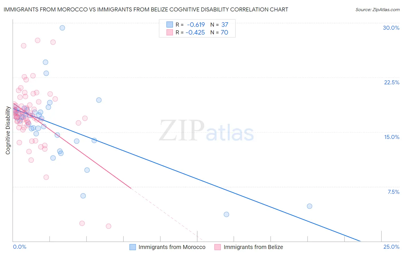 Immigrants from Morocco vs Immigrants from Belize Cognitive Disability