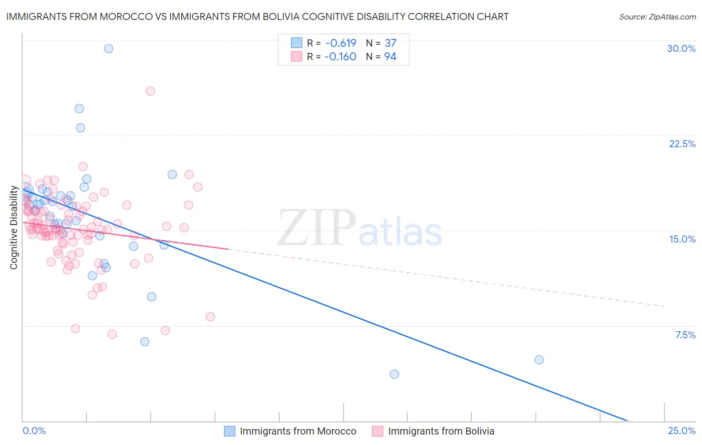 Immigrants from Morocco vs Immigrants from Bolivia Cognitive Disability