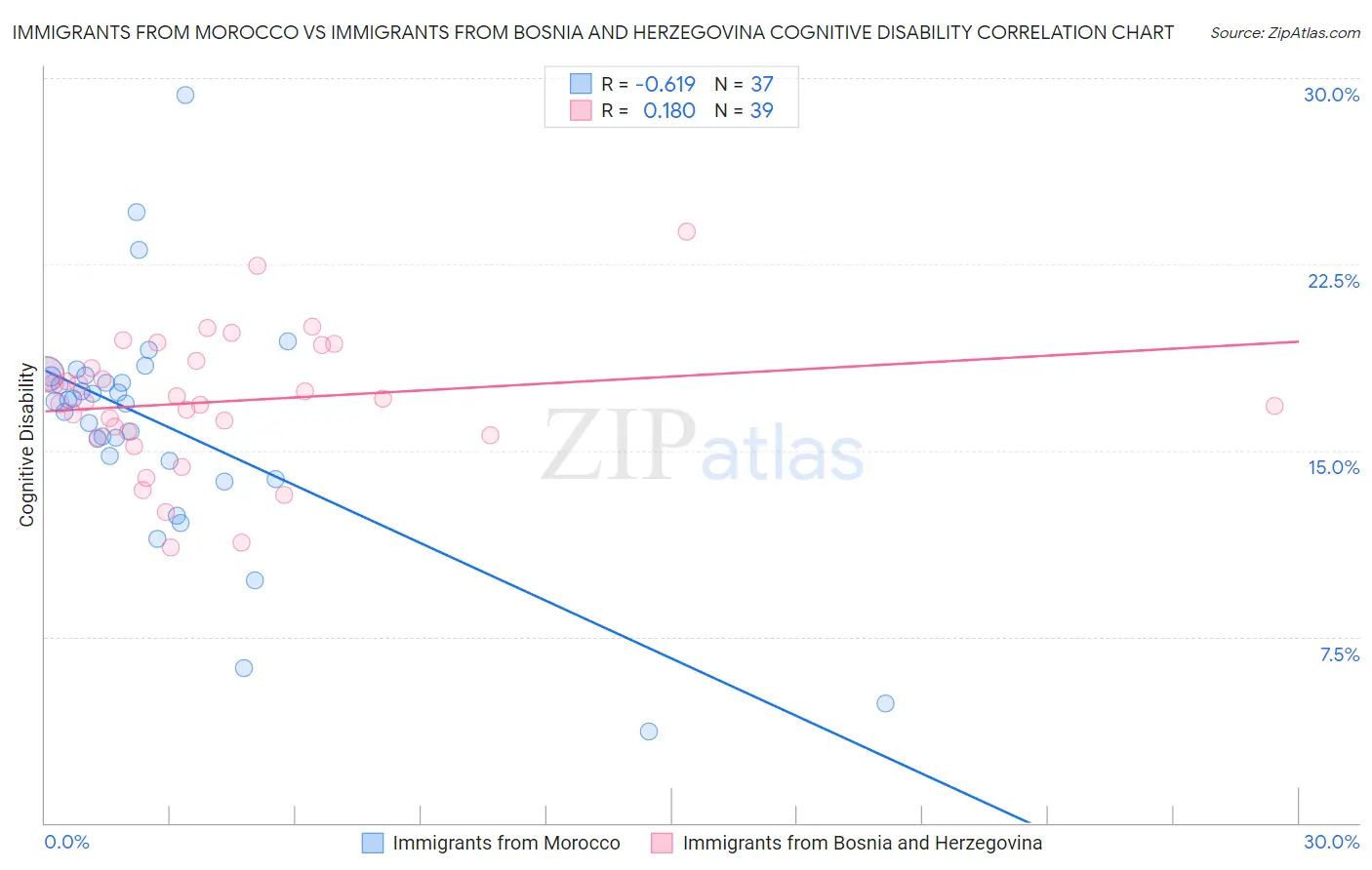 Immigrants from Morocco vs Immigrants from Bosnia and Herzegovina Cognitive Disability