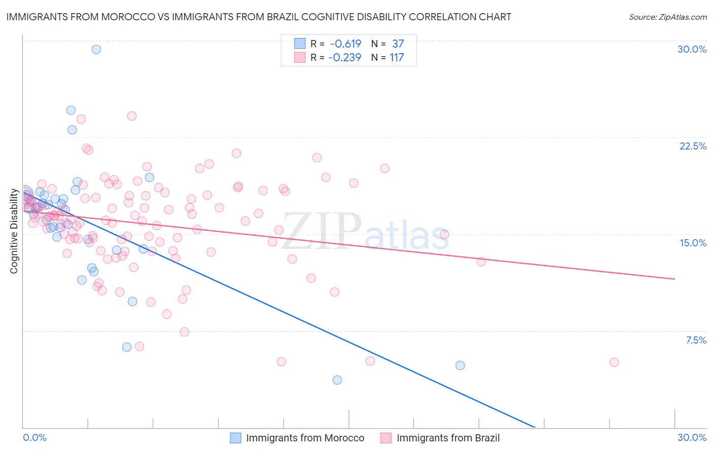 Immigrants from Morocco vs Immigrants from Brazil Cognitive Disability