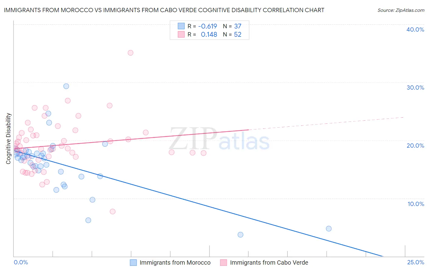 Immigrants from Morocco vs Immigrants from Cabo Verde Cognitive Disability