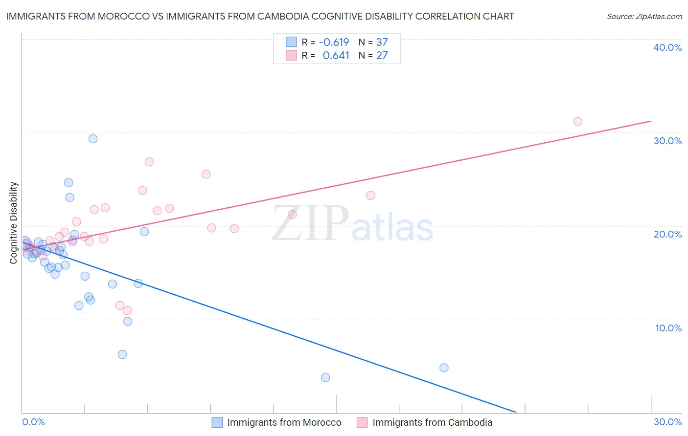 Immigrants from Morocco vs Immigrants from Cambodia Cognitive Disability