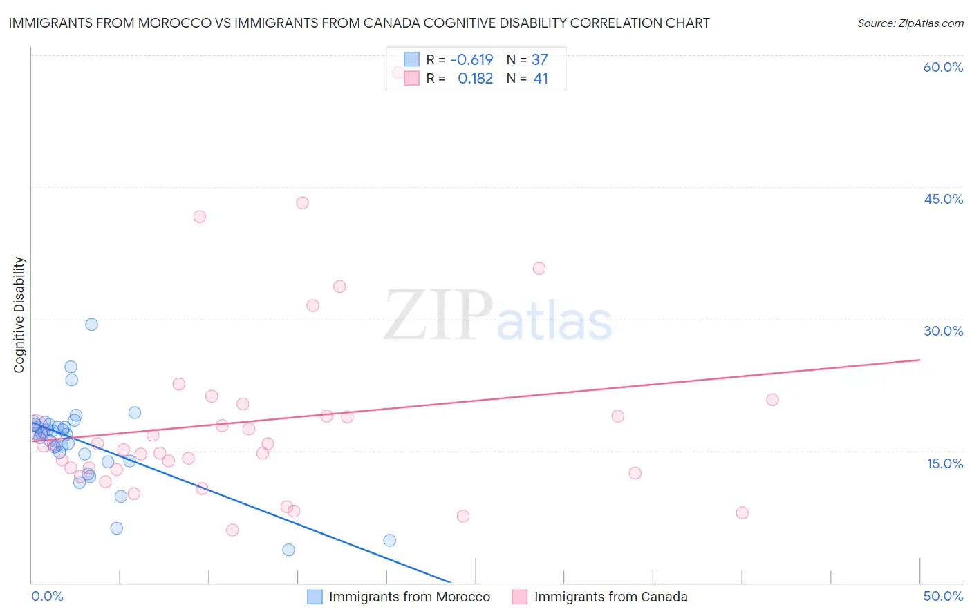 Immigrants from Morocco vs Immigrants from Canada Cognitive Disability