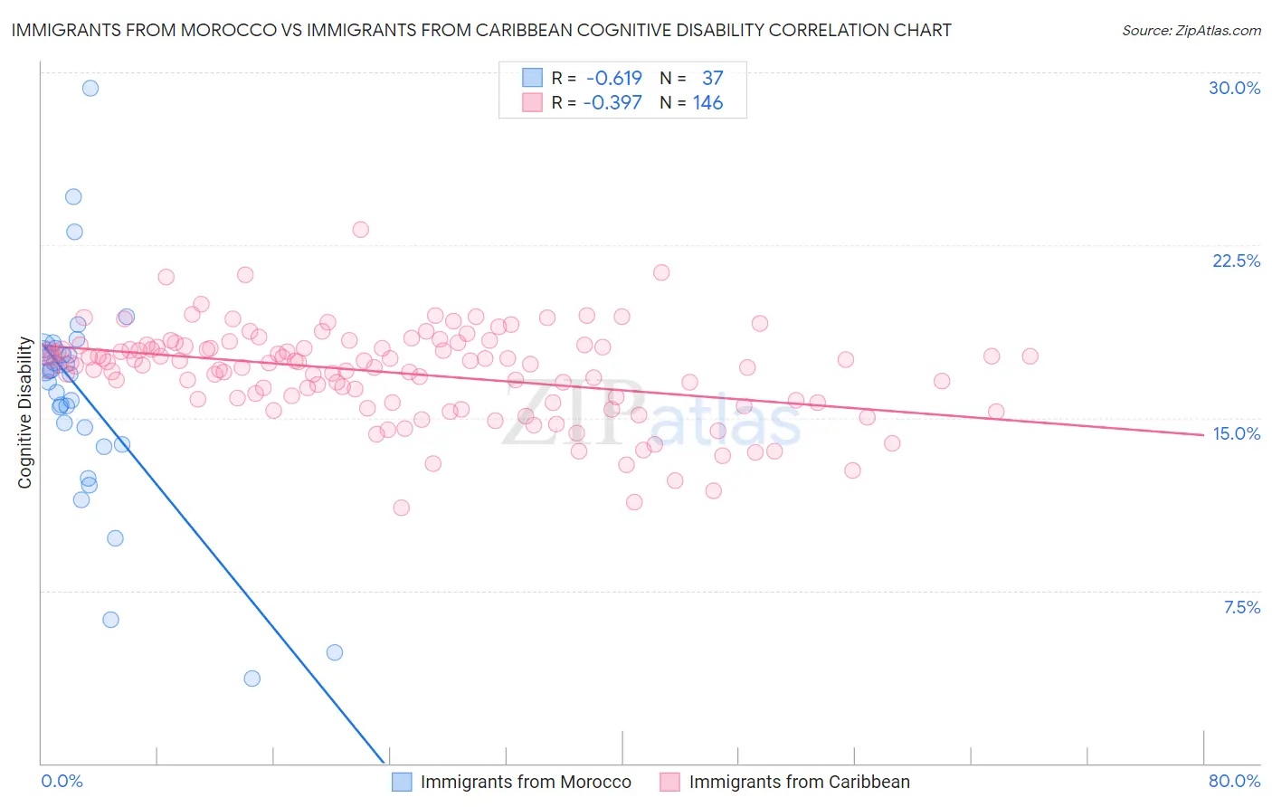 Immigrants from Morocco vs Immigrants from Caribbean Cognitive Disability