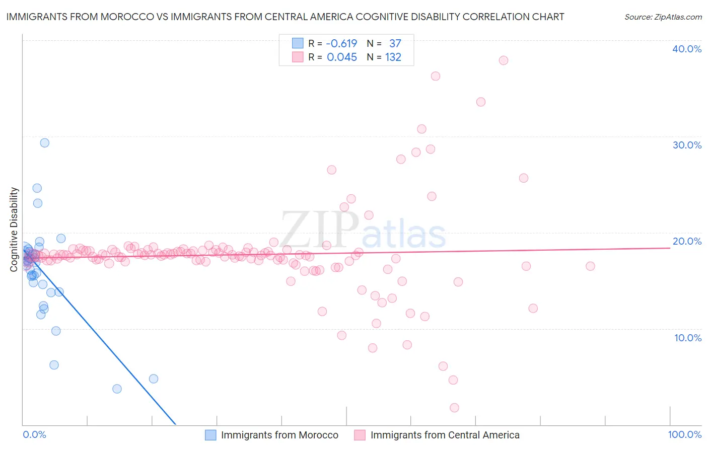 Immigrants from Morocco vs Immigrants from Central America Cognitive Disability