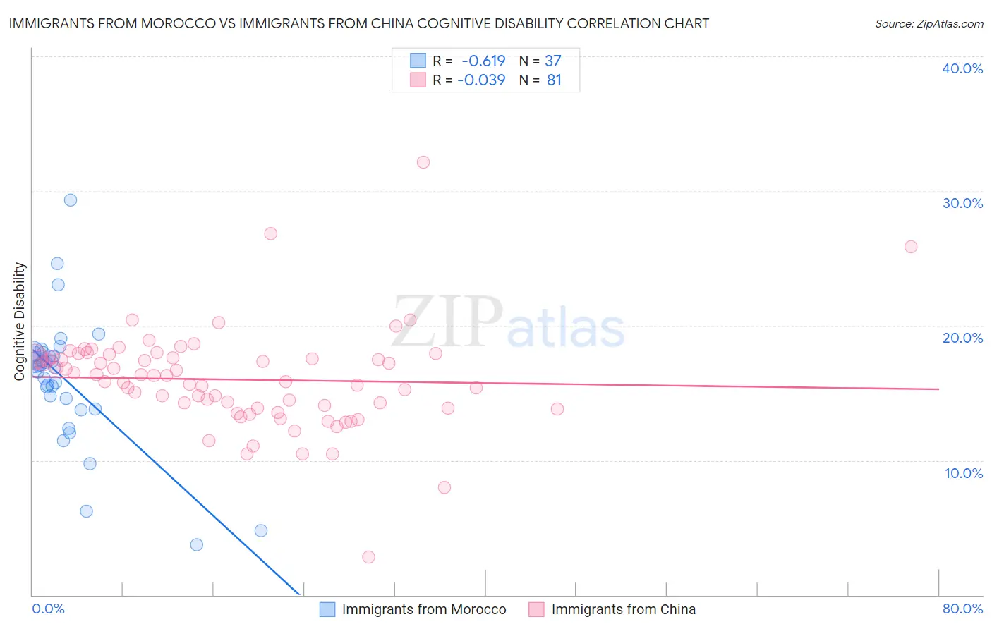 Immigrants from Morocco vs Immigrants from China Cognitive Disability