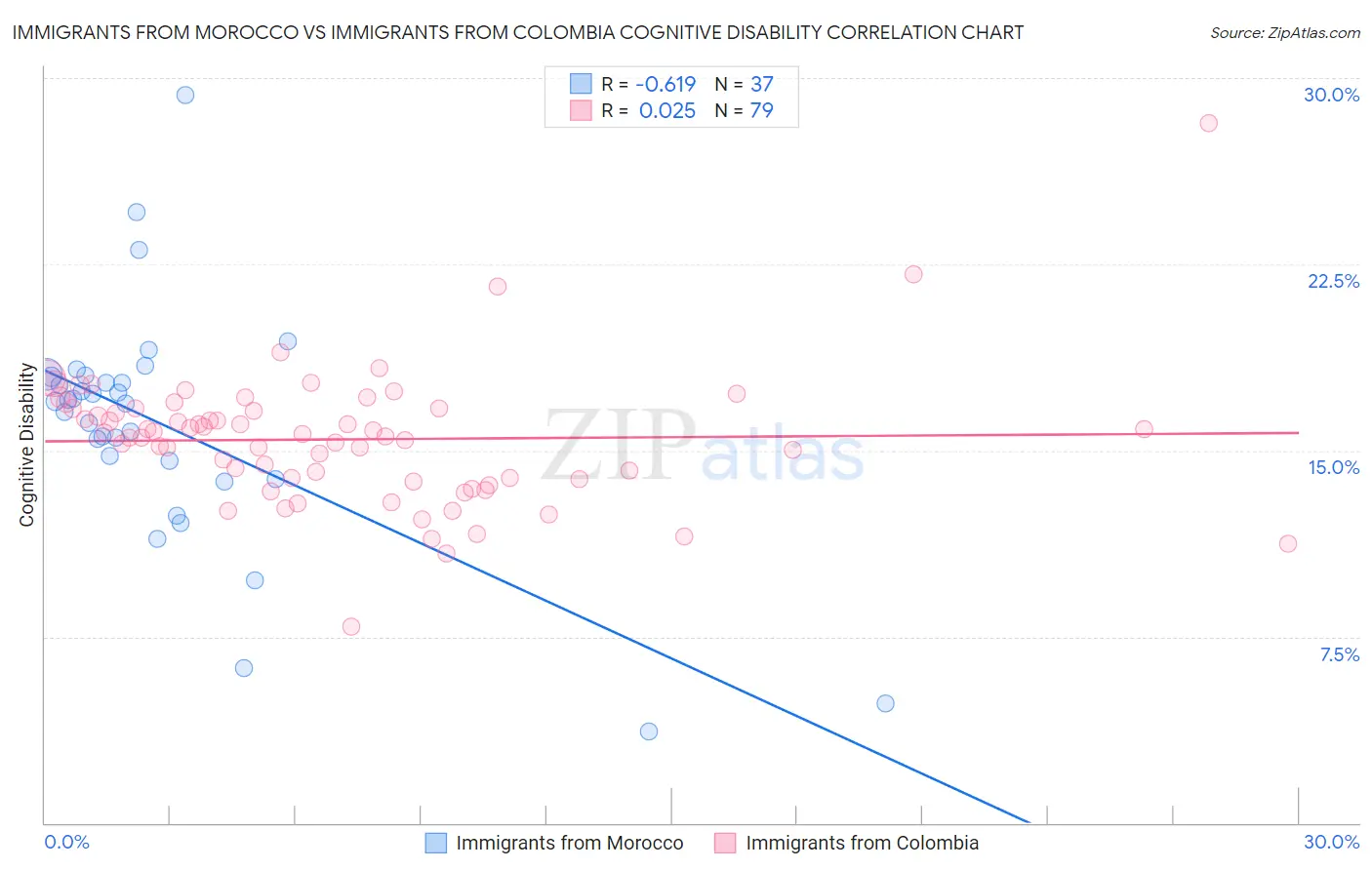 Immigrants from Morocco vs Immigrants from Colombia Cognitive Disability