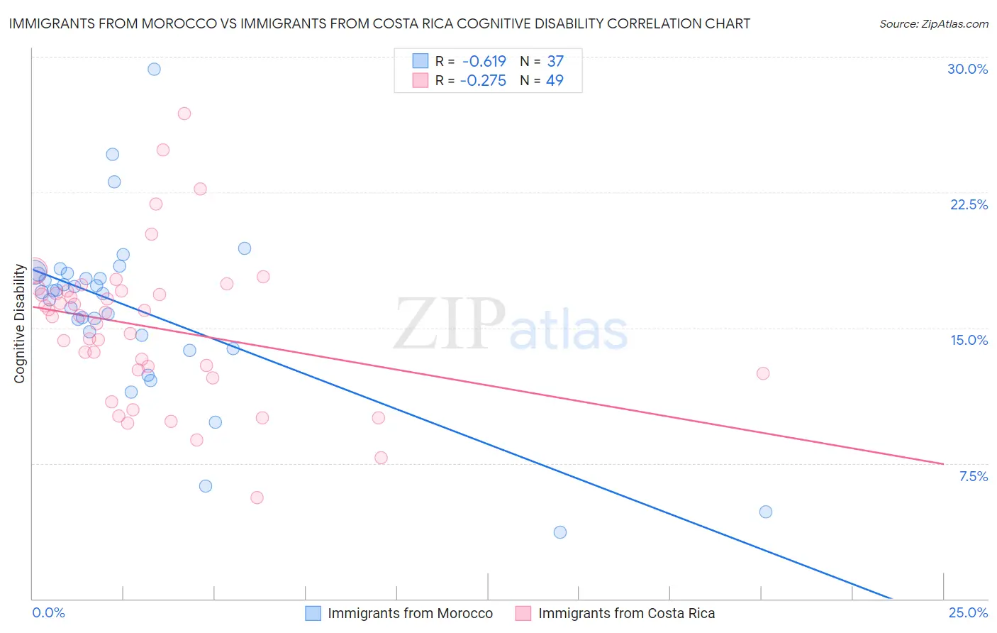 Immigrants from Morocco vs Immigrants from Costa Rica Cognitive Disability